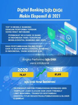 Tahun 2021, Pertumbuhan Digital Banking bjb Digi Makin Ekspansif