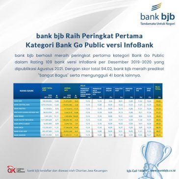 Versi InfoBank, bank bjb Berhasil Raih Peringkat Pertama Kategori Bank Go Public