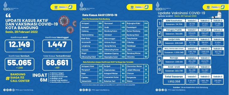Ini Update Kasus Covid-19 Di Kota Bandung Per 28 Februari 2022
