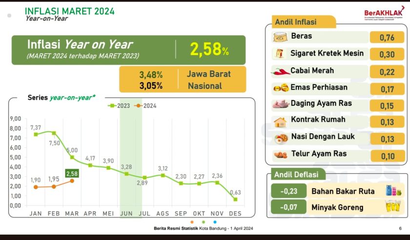 BPS Kota Bandung Rilis Perkembangan Inflasi Maret 2024