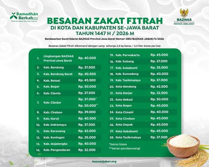BAZNAS Jawa Barat Tetapkan Besaran Zakat Fitrah 1447 H2026 M se-Jawa Barat, Nominal Mulai Rp32.500 hingga Rp50.000